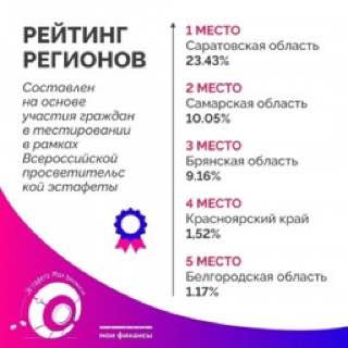 Самарская область заняла второе место во всероссийском финансовом тестировании. В рамках IV этапа просветительской эстафеты «Мои финансы» – «Сберегай и приумножай» – Самарская область вошла в число лидеров фотография министерства финансов Самарской области . В мероприятиях этапа приняли участие более 500 тысяч жителей региона, включая все муниципальные образования. Участники узнали о способах долгосрочного сбережения: банковских вкладах, инвестициях в акции и облигации, ИИС и других инструментах. Кстати, с 24 мая стартовал новый этап – «Финансовая безопасность для всей семьи», который продлится до сентября 2025 года. В программе – защита от мошенников, киберугроз и безопасные онлайн-покупки.