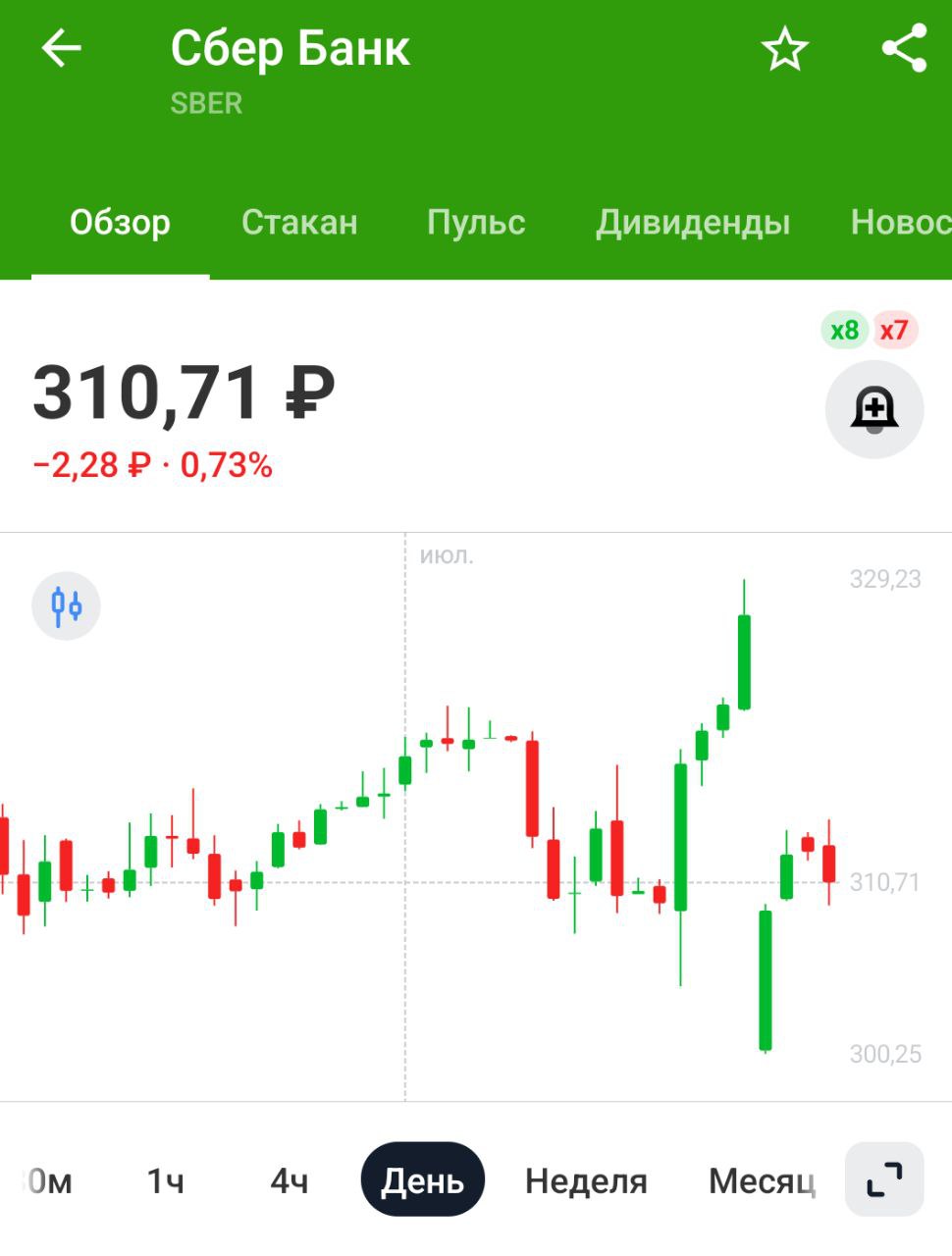 Мосбиржа с 1 августа уменьшит размер лота для покупки акций Сбера в десять раз — площадка Раньше можно было покупать только по 10 акций за раз, теперь можно будет по одной