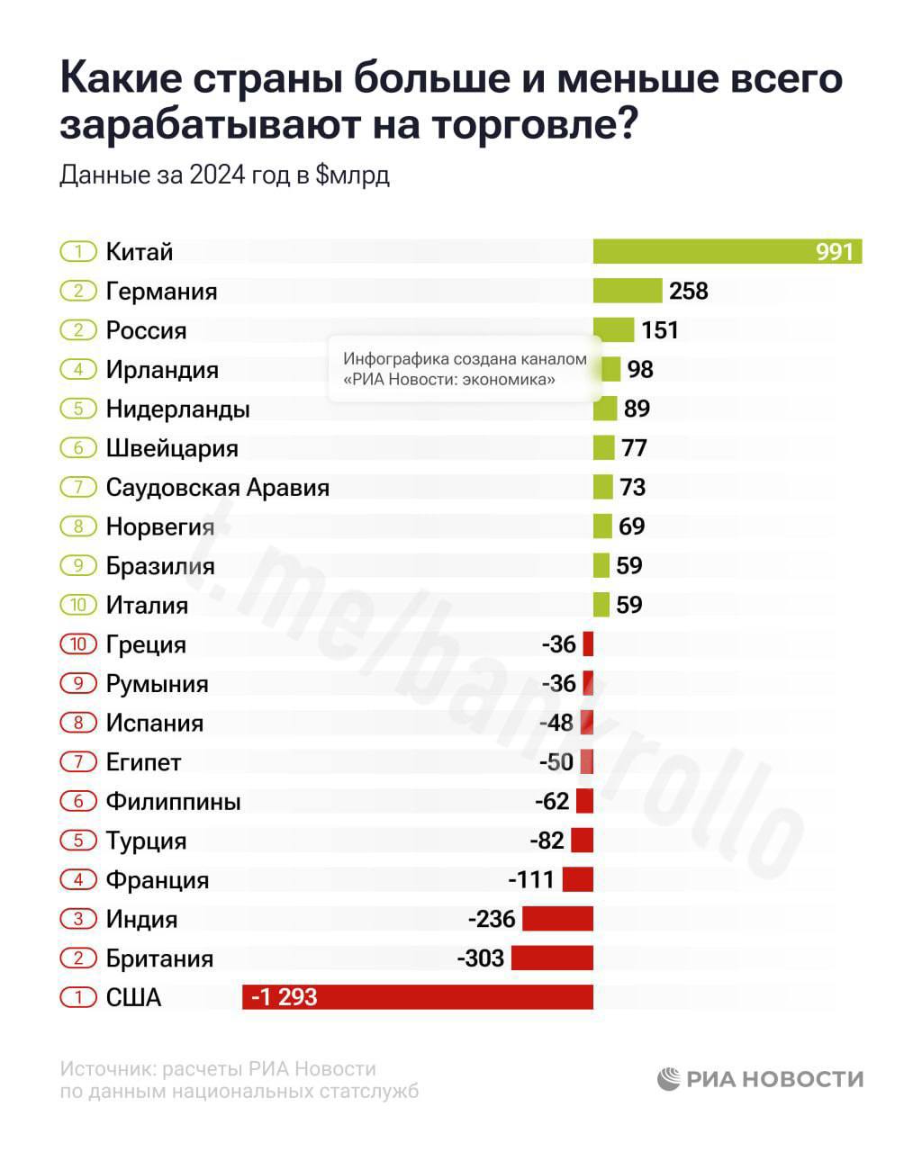 Россия по итогам 2024 года вошла в тройку стран с наибольшими доходами от внешней торговли, а самый большой дефицит в мире по-прежнему у США, подсчитало РИА Новости.