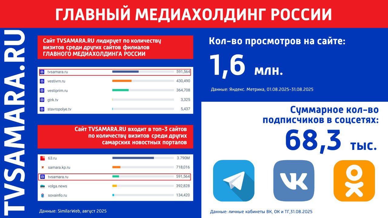 1  2  3  Флагман ГЛАВНОГО МЕДИАХОЛДИНГА РОССИИ ГТРК Самара подтверждает лидерство в медиапространстве В августе 2025 года сайт ГТРК Самара собрал более миллиона просмотров по данным Яндекс Метрики Согласно SimilarWeb сайт занимает первое место по количеству визитов среди филиалов ГЛАВНОГО МЕДИАХОЛДИНГА РОССИИ TVSAMARA RU уверенно держится в ТОП 3 новостных ресурсов региона уступая лишь федеральным агрегаторам В социальных сетях у нас более 68 63тыс подписчиков это сообщество активных и вовлеченных зрителей и читателей Телеграм канал ГТРК Самара демонстрирует рост индекс цитируемости достиг 1574 упоминаний на 578 каналах Мы продолжаем развиваться чтобы оставаться первыми и приносить вам самые свежие и важные новости региона Спасибо что вы с нами l Подписаться