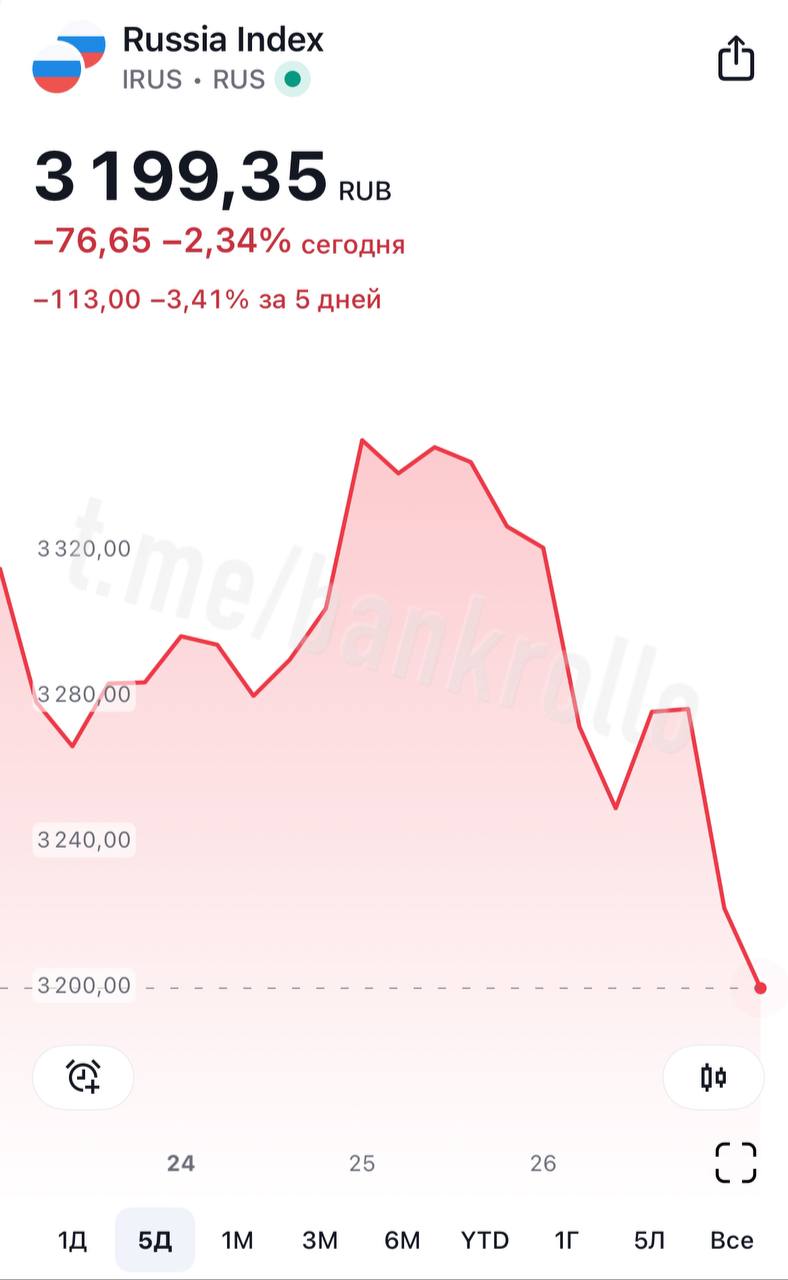 Индекс Мосбиржи упал ниже 3200. Рынок развернулся из-за роста недельной инфляции и рисков затягивания переговоров по Украине.