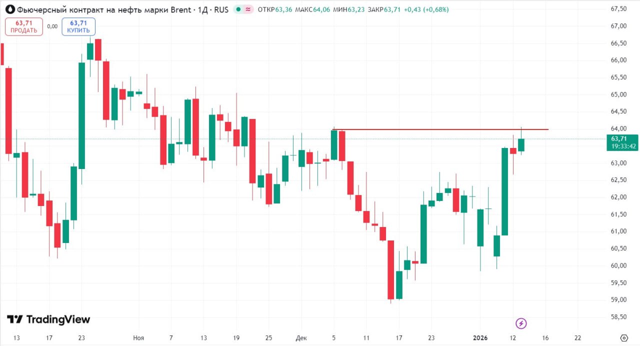 Цена фьючерсной нефти Brent преодолела отметку 64 за баррель Впервые с 5 декабря текущего года стоимость контракта на марку Brent установилась выше указанного уровня ничего больше investing investing