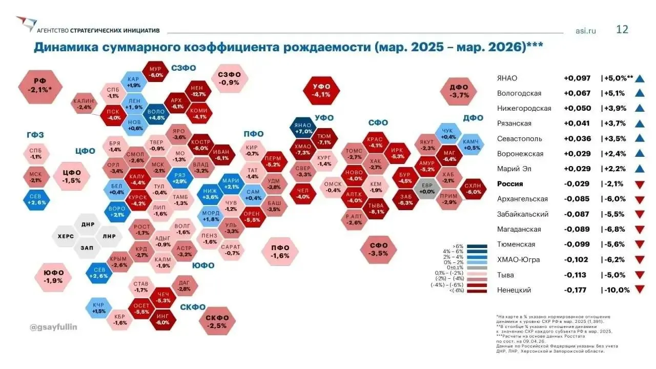 По данным Росздравнадзора Вологодская область вышла на 2 месте рейтинга регионов РФ по приросту суммарного коэффициента рождаемости По итогам марта 2026 года суммарный коэффициент рождаемости составил 1 386 единицы Это выше чем в среднем по СЗФО 1 217 и по стране 1 362 Прирост по сравнению с аналогичным периодом прошлого года составил 0 067 единицы Вологодчина по этому показателю уступила только Ямало Ненецкому автономному округу где прирост составил 0 097 единицы сообщает губернатор Вологодской области Георгий Филимонов