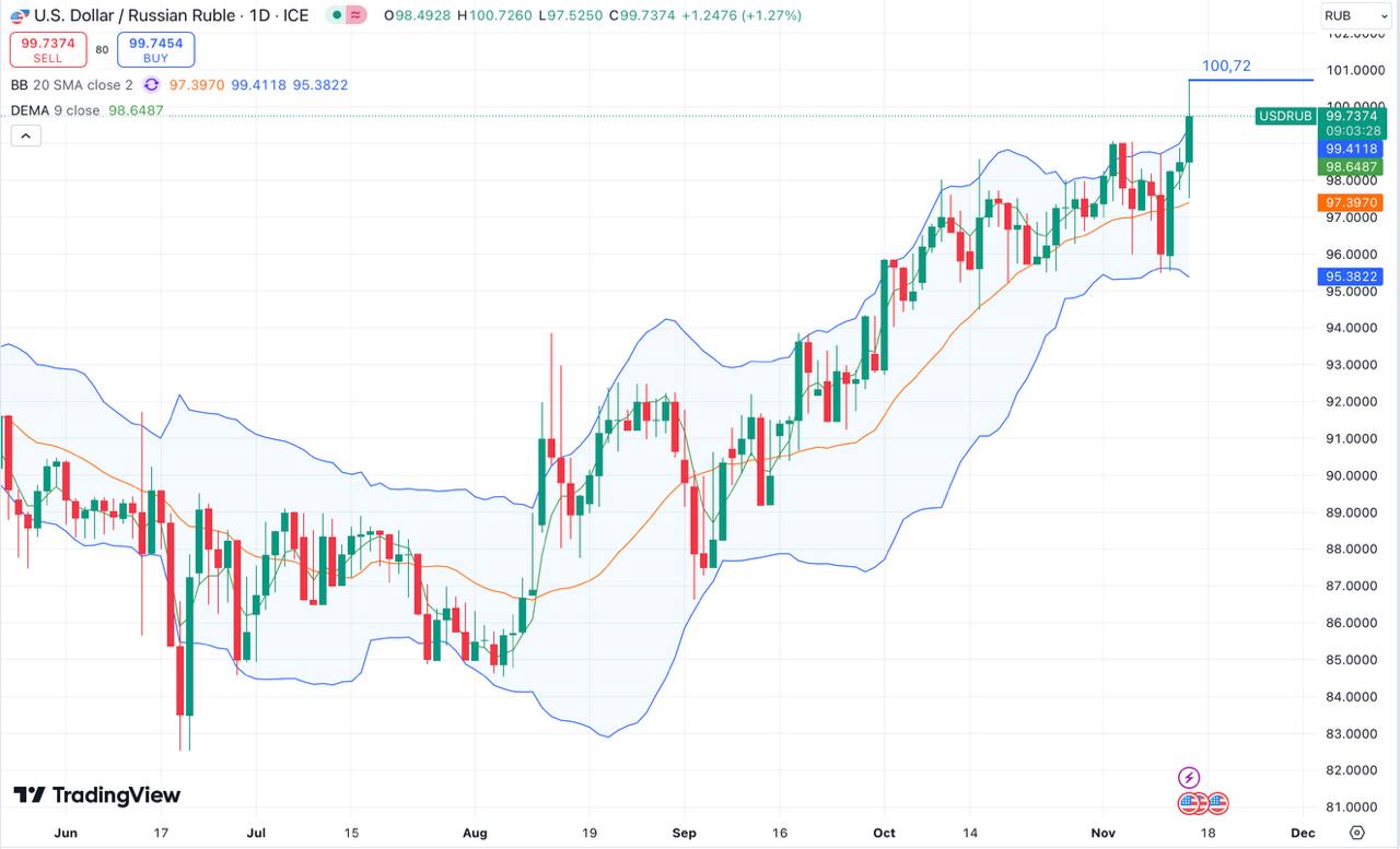 Доллар выше 100 рублей     Российский рубль сегодня резко снижается. Доллар США достиг нового локального максимума в 100,72 руб.  Сейчас рынок немного скорректировался, но настрой выглядит так себе.