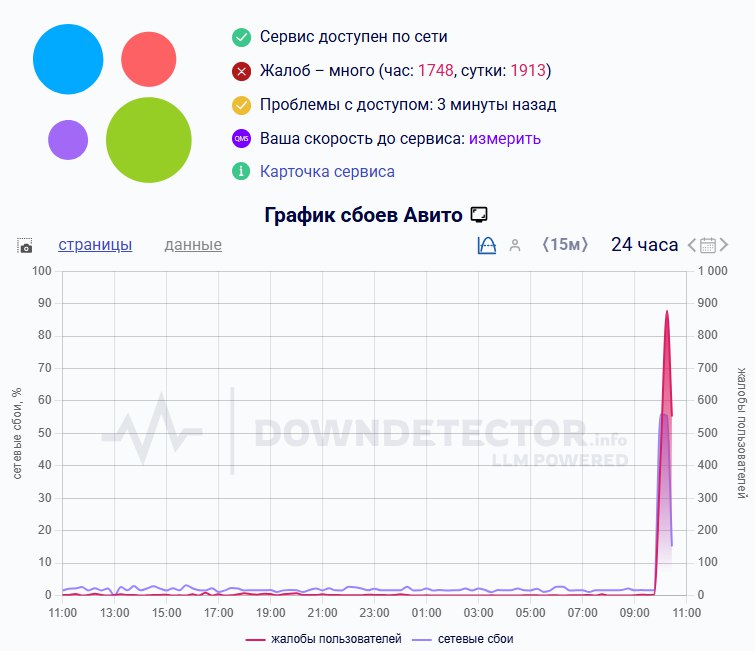 Россияне жалуются на работу Avito За последний час зафиксировано более 1 6 тысячи жалоб следует из данных Downdetector Подписывайтесь на ПРАЙМ в МАХ