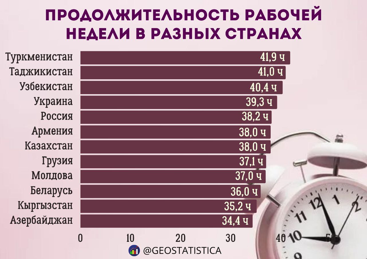 Сколько работают в разных странах В среднем жители планеты в 2025 году еженедельно работают примерно 38 7 часа На постсоветском пространстве этот порог превысили Туркменистан Таджикистан Узбекистан и Украина На другом конце списка оказался Азербайджан где трудятся в среднем 34 4 часа в неделю