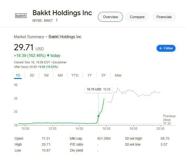 Bakkt на грани взлета: Трамп в игре?  На фоне слухов о покупке криптобиржи Bakkt компанией Дональда Трампа акции платформы показали впечатляющий рост — +162% за день.  Это событие может стать переломным моментом для рынка криптовалют.