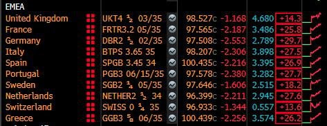 Такого бедствия на европейском рынке долга не было давно. Немецкие облигации завершают худший день с момента распада СССР.  Если Европа захочет заменить США в финансировании Украины, это будет чрезвычайно дорого, а политикам грозит обвалом рейтингов.   Сколько итальянских работников захотят финансировать Украину, когда их ипотека с переменной ставкой подскочит на 200 евро в месяц с апреля?