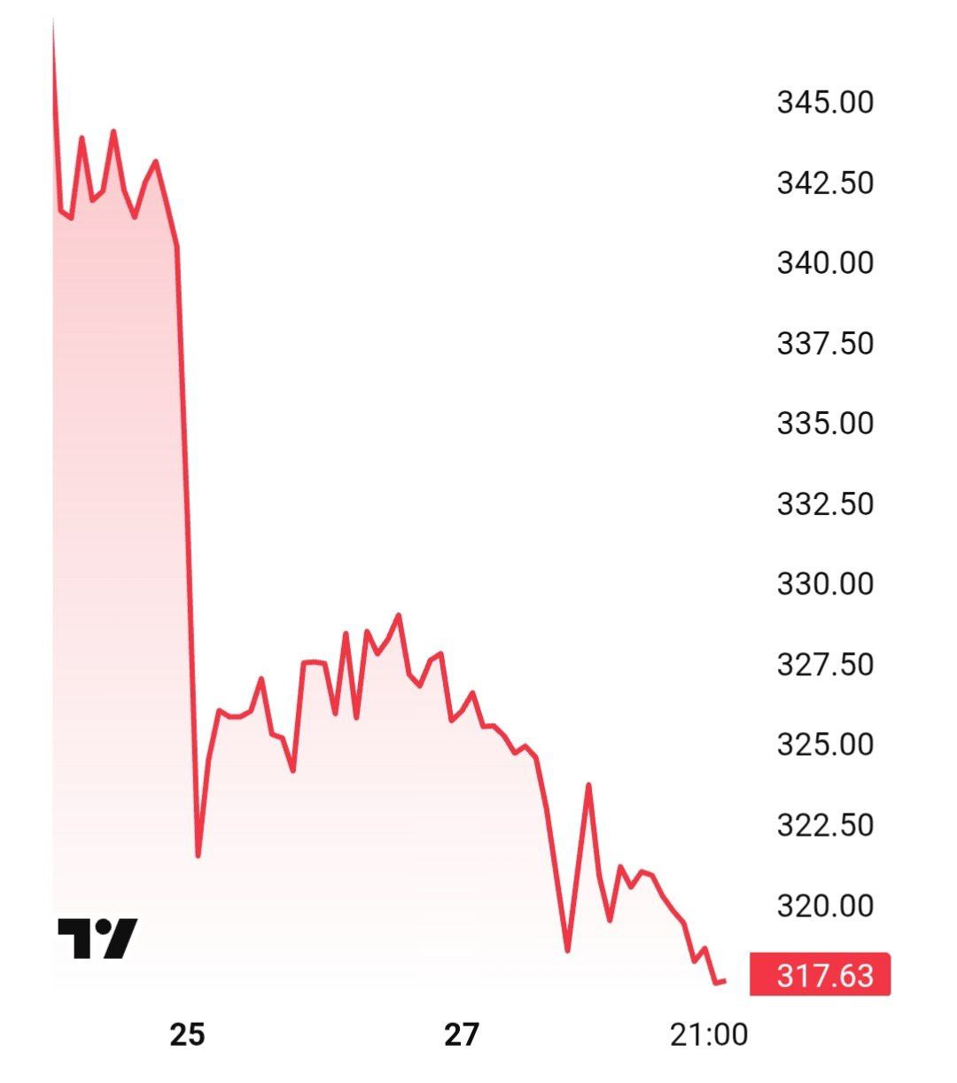 Из-за конфликта между Трампом и Маском акции Tesla упали на 7%.