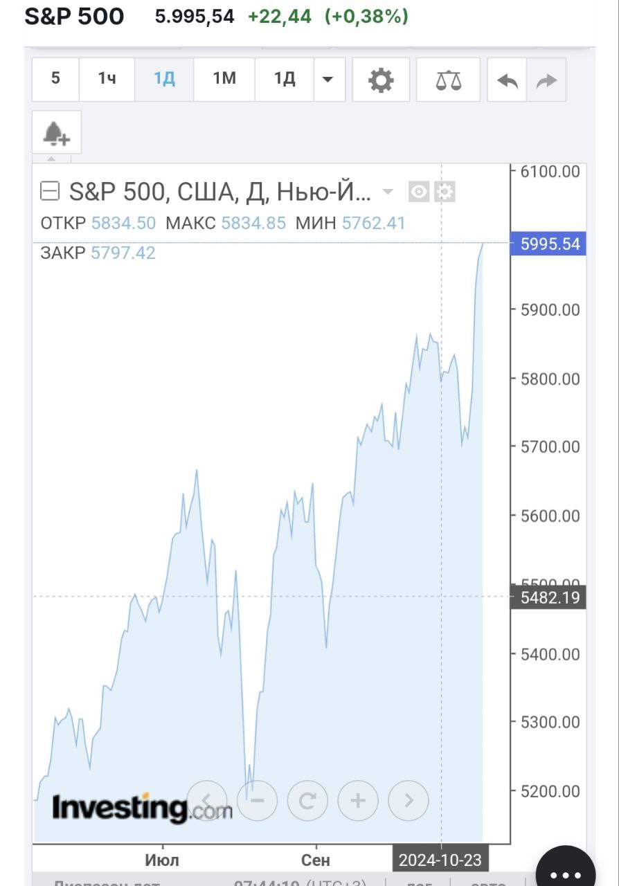 Рынок США пробивает новые высоты  Ключевой индекс S&P500, объединяющий 500 компаний с наибольшей капитализацией достиг исторического максимума в 6000 пунктов. Резкий импульс произошел после выборов Трампа.  Также активно разгоняется и крипторынок, капитализация которого достигла 2,7 триллиона долларов. Здесь также избрание Трампа стало триггером, который в предвыборной кампании обещал поддержку распространения криптовалют в США.  В целом пузырь продолжает разгоняться.