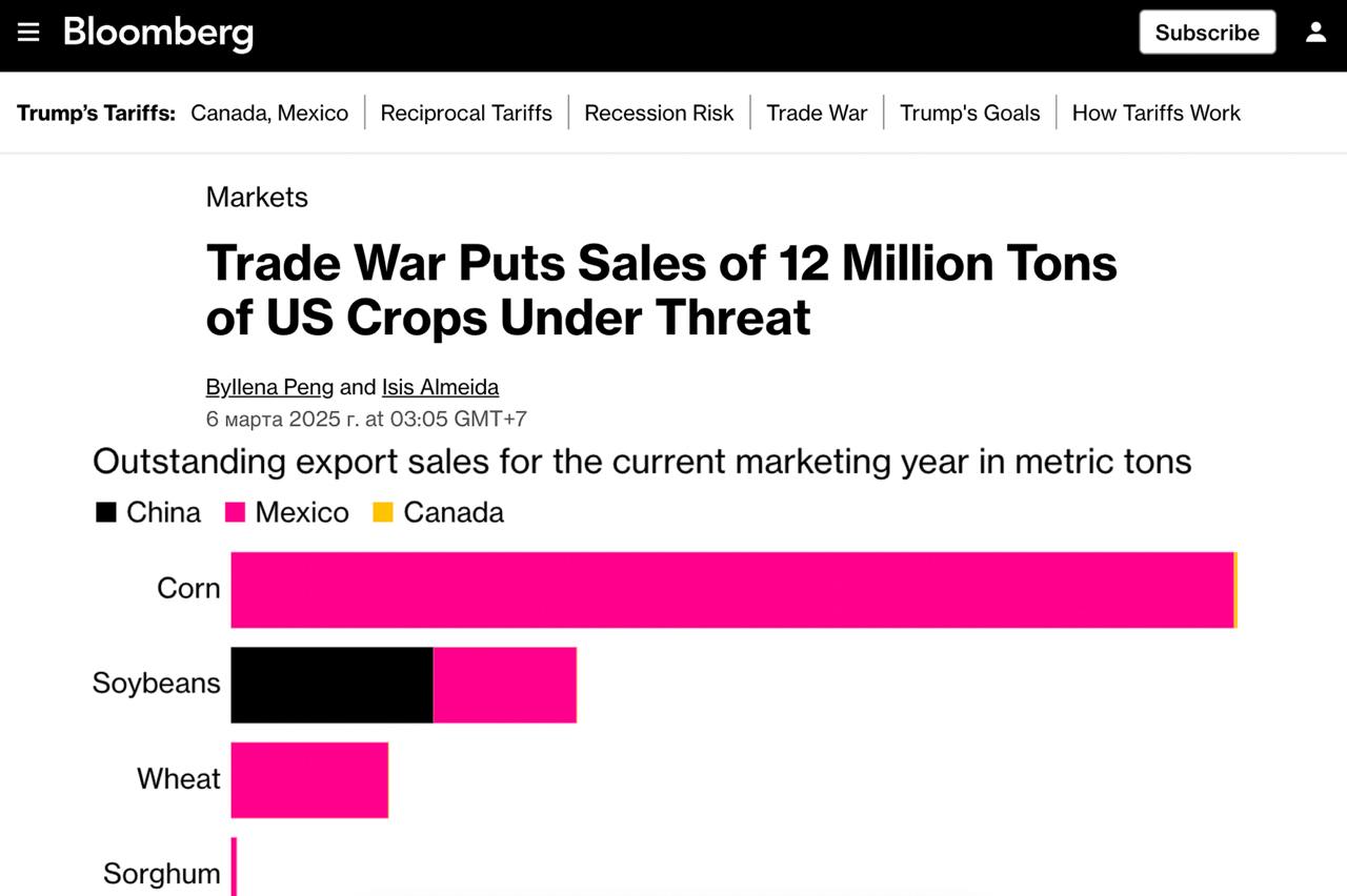 Торговая война Трампа ставит под угрозу продажи 12 млн тонн сельскохозяйственной продукции  Ответные меры Канады и Мексики на товары из США  могут привести к расторжению контрактов, т.к. товары станут в разы дороже. Под угрозой оказались кукуруза, бобы, пшеница, хлопок и др.  В денежном выражении это также может ударить по бюджету США. Например, в прошлом году Мексика закупила у США только кукурузу на сумму $5.6 млрд.  Bloomberg