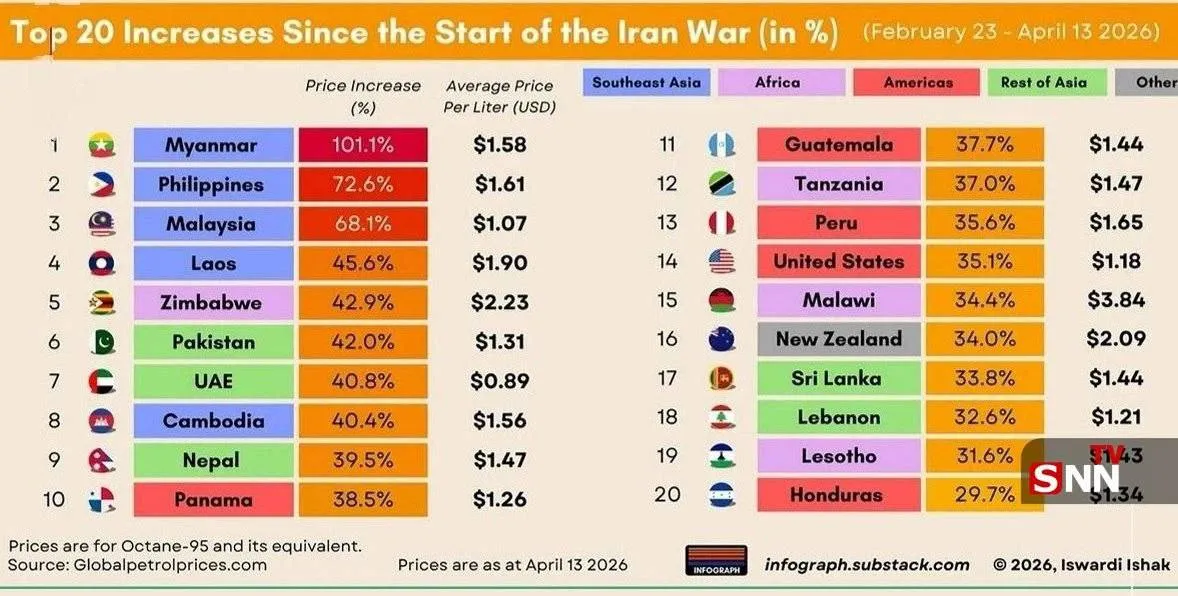 Цены на бензин в ряде стран после начала войны США с Ираном выросли от 30 до 100 портал GlobalPetroleumPrice