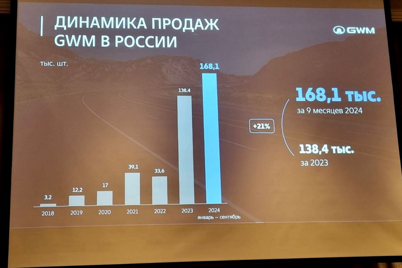 Great Wall в России: продажи выросли на 21%  Продажи автомобилей концерна Great Wall в России выросли за первые 9 месяцев 2024 года на 21% по сравнению с 2023 годом.  За 9 месяцев через сеть из 214 дилеров продано 168,1 тысячи машин брендов Haval, Great Wall, Tank, Ora и Wey.