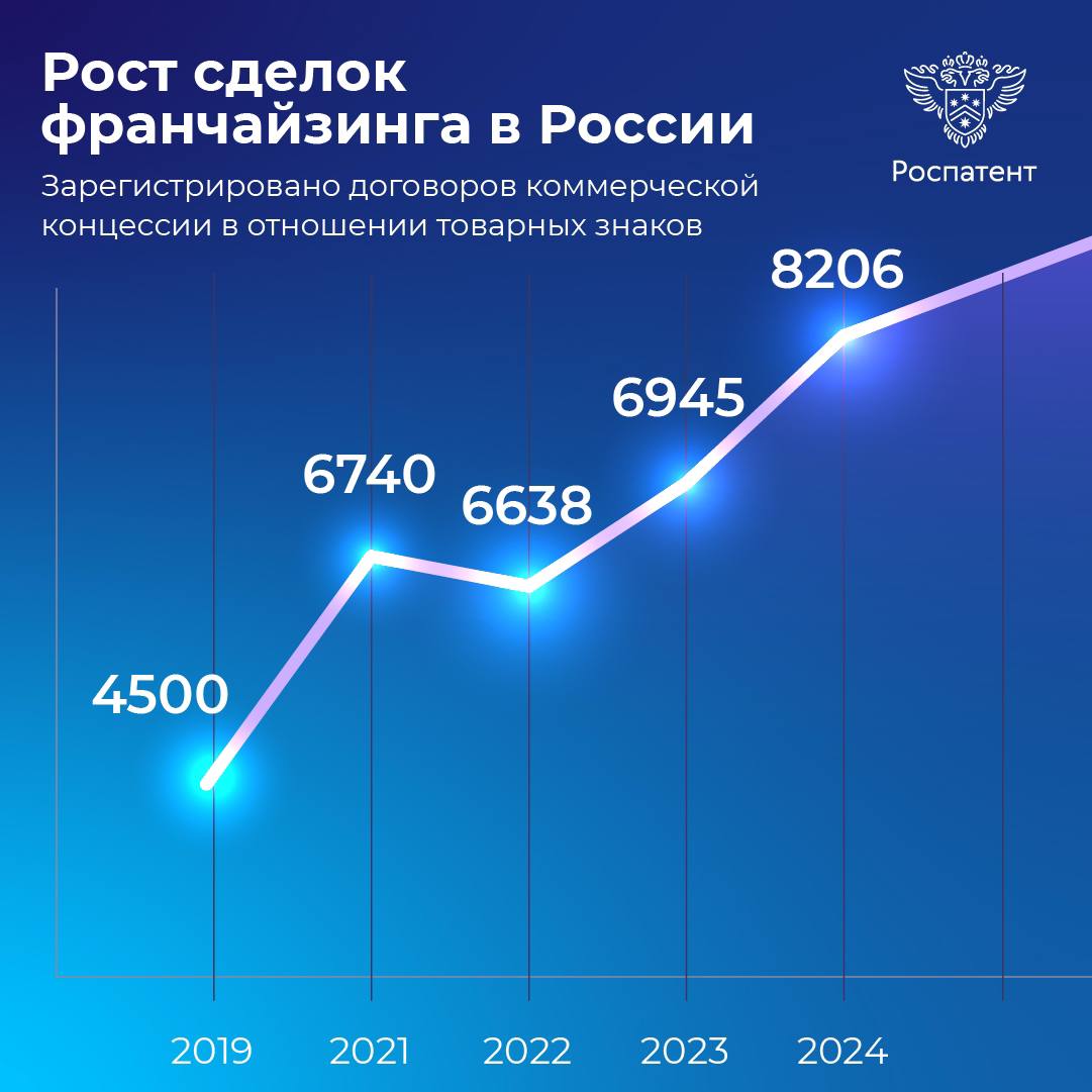 За шесть лет отечественный бизнес удвоил аренду успешных российских брендов   В прошлом году в Роспатенте зарегистрировано более 8 тыс. сделок франчайзинга в отношении товарных знаков.  Это на 18% превышает показатели 2023 года.  «Франшиза – это эффективная модель развития успешного бизнеса и стандартов качества. Франчайзи получает готовую финансовую модель и возможность использовать известный товарный знак, которому доверяют клиенты. А франчайзер расширяет присутствие своего бренда и, конечно же, получает регулярный доход по договору коммерческой концессии. Потребители охотнее покупают товары или пользуются услугами бренда с высокой репутацией», – отметил руководитель Роспатента Юрий Зубов.  Динамика заключения договоров франчайзинга, а также популярные отрасли за 2024 в наших карточках.