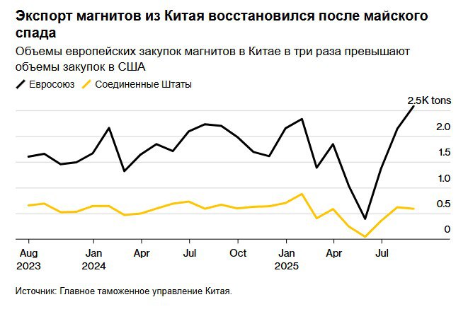 Экспорт Китая в ЕС резко вырос поскольку блок несет на себе основную тяжесть кризиса Экспорт редкоземельных магнитов из Китая в Европейский союз резко возрос в августе что подчеркнуло большую зависимость блока от китайских поставок по сравнению с США а также его подверженность торговой напряженности между Вашингтоном и Пекином   По данным китайской таможни опубликованным в субботу поставки в ЕС выросли на 21 с июля до 2582 тонн в результате чего с начала года объёмы поставок более чем в три раза превысили объёмы поставок в США В то же время экспорт в США снизился на 5 по сравнению с предыдущим месяцем до 590 тонн Редкоземельные магниты необходимые для электромобилей ветряных турбин и военной техники стали самым мощным оружием Пекина в противостоянии с Вашингтоном в начале этого года Доминирование Китая побудило Европу ускорить разработку альтернативных вариантов Закон ЕС о критически важном сырье вступил в силу в прошлом году и включает предложения по переработке большего количества редкоземельных элементов из использованной электроники Источник Bloomberg chinastocksnet Если полезно поставьте лайк Китай ЕС