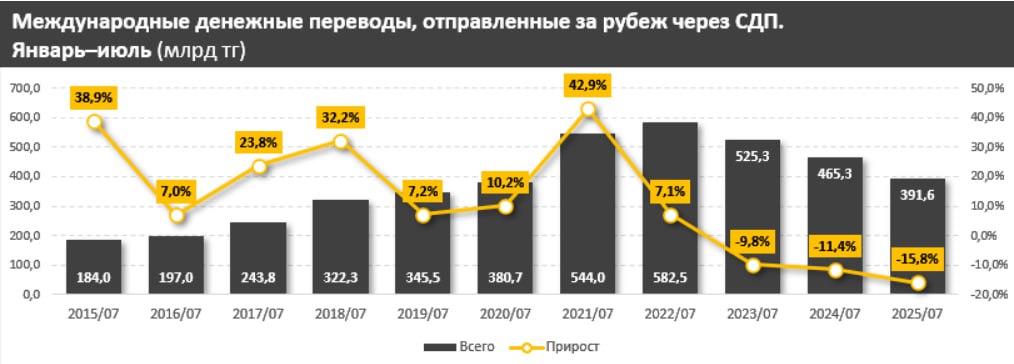Международные денежные переводы из Казахстана упали на 15 8 это наименьший показатель за последние пять лет За первые шесть месяцев 2025 года объем переводов через системы денежных переводов СДП составил 391 6 млрд тенге Падение продолжается уже пятый год подряд сообщает Finprom kz Основные направления Узбекистан 125 3 млрд тенге 1 е место Россия 119 7 млрд тенге 14 1 год к году Турция 67 3 млрд тенге 26 7 Также сократились переводы в Казахстана до 126 6 млрд тенге 10 8 Главные источники Россия 30 6 млрд 23 4 затем США 19 млрд и Узбекистан 13 2 млрд kursivm kursiv news