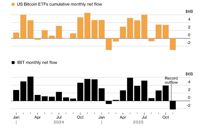 Инвесторы изъяли из биткоин ETF 3 5 млрд За последний месяц наблюдался резкий отток капитала из биржевых фондов ориентированных на инвестиции в биткоин показатель стал худшим за весь период существования этих инструментов примерно два года назад инвестиции биткоин ETF investing investing