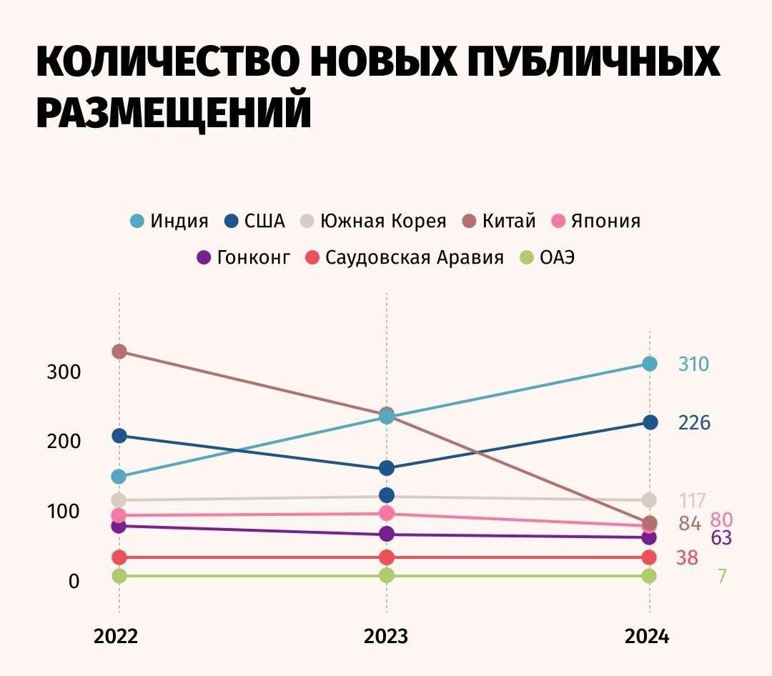 Индия опережает Китай и США по количеству публичных размещений акций в 2024 году, сообщает Financial Times со ссылкой на подсчеты аналитической компании Dealogic.   По количеству привлеченного акционерного капитала Индия занимает второе место после США.