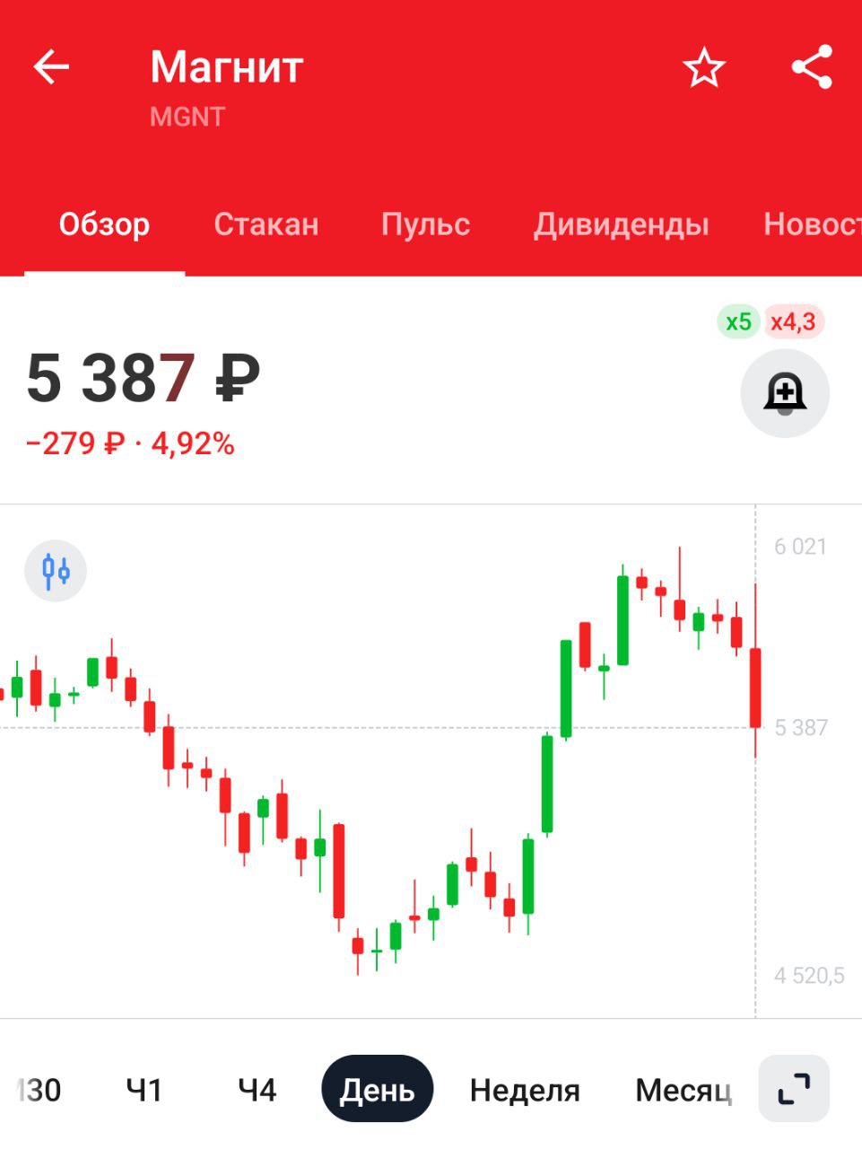 Магнит продлил договор РЕПО по своим 3,8 млн акциям   Для компании негатив, полетели исследовать дно морское