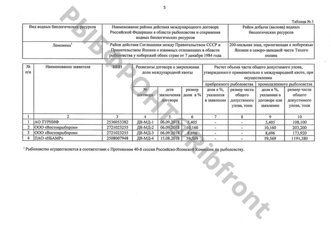 Эксперты ТГ-канала РЫБФРОНТ выяснили, кто из российских рыбаков осваивает квоты в рамках договора с Японией   Росрыболовство подготовило проект приказа, который определяет объекты промысла в рамках действия международных соглашений о рыболовстве. Данная мера призвана снизить риски для рыбаков из-за политики недружественных стран. Так, соглашение с Японией от 07.12.1984 г. регулирует промысел лемонемы, скумбрии и сардины иваси в 200-мильной зоне, прилегающей к побережью Японии в Северо-Западной части Тихого океана.  Как выяснили эксперты ТГ-канала РЫБФРОНТ, в 2024 году квоты на добычу скумбрии – 29 тыс тонн, сардины иваси – 10 тыс тонн и лемонемы – 2 тыс тонн распределены между пятью компаниями: АО «Тралфлот»  Хабаровский край , ООО «Магадантралфлот»  Камчатский край , АО «Турниф», ООО «Востокрыбпром» и ПАО «НБАМР»  Приморский край .  Добавим, что промысел данных объектов у северо-восточного побережья Японии ведется в пределах прибрежных вод, куда сбрасывается радиоактивная вода с АЭС «Фукусима».