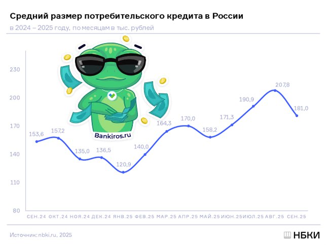 Россияне стали занимать у банков меньшие суммы из за нового закона Средний размер потребительского кредита в сентябре снизился после трех месяцев роста на 13 по сравнению с августом сообщили Банкирос в НБКИ На такую динамику могли повлиять поправки вступившие в силу 1 сентября 2025 года Теперь при оформлении кредита наличными на сумму от 50 тысяч до 200 тысяч рублей заемщик может получить деньги только спустя 4 часа с момента подписания договора Если сумма кредита больше 200 тысяч рублей то ждать нужно 48 часов Чтобы уложиться в денежные лимиты некоторые заемщики начали запрашивать меньшие суммы объясняют эксперты При этом за месяц действия периода охлаждения по потребительским займам всего 4 5 заемщиков отменили свои заявки в процессе ожидания сообщили банки кредиты закон Будь в курсе с Банкирос Буст