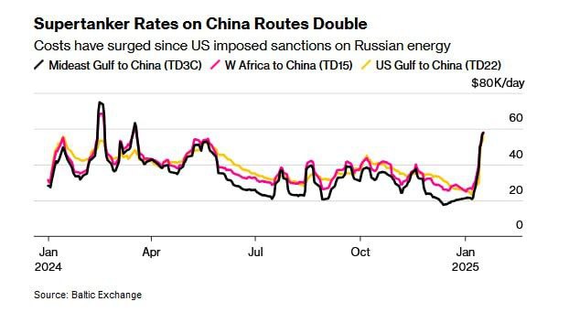 Стоимость аренды нефтяного супертанкера на ключевых маршрутах в Китай удвоилась после введения США санкций против России.