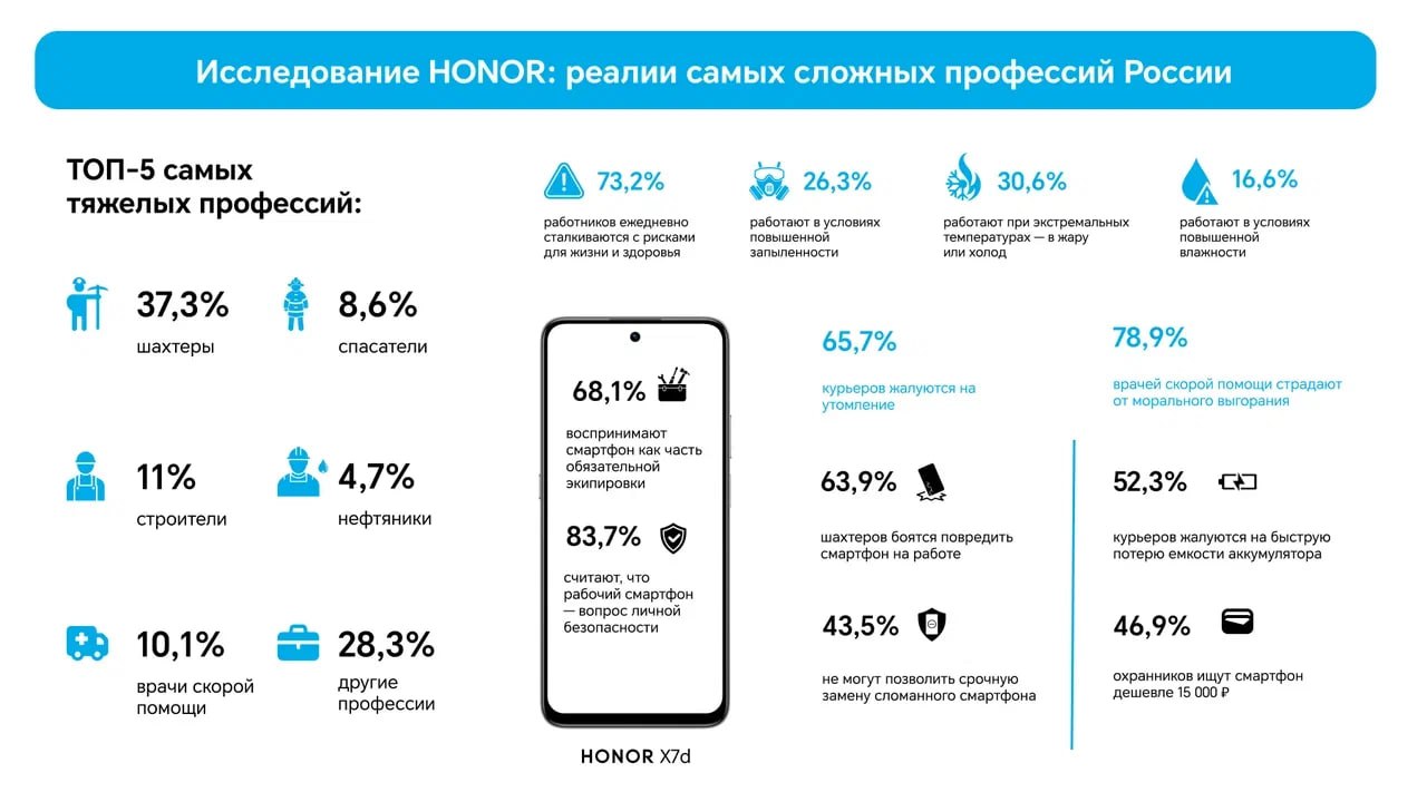 Россияне рассказали какие профессии считают наиболее тяжелыми И нет это не твоя мой дорогой читатель проводящий большую часть рабочего дня возле офисной кофемашины Согласно исследованию HONOR самые тяжёлые профессии у 1  Шахтёров 37 3 1  Строителей монтажников и кровельщикив 11 1  Врачей скорой помощи 10 1 1  Сотрудников МЧС 8 6 и буровиков 4 7 Большинство работников занятых тяжёлым ручным трудом ощущают физическую и моральную усталость Больше 40 опрошенных часто чувствуют утомление к концу рабочей недели 18 считают это состояние хроническим состоянием Чаще всего с профессиональным выгоранием сталкиваются 1  Врачи скорой помощи 78 9 1  Курьеры 65 7 1  Строители 64 9 А вот меньше всего устают на работе таксисты однако чаще всего испытывают эмоциональное напряжение из за длительных смен Несмотря на все сложности многие работники находят в своей профессии не только тяготы но и источник личной силы Для 71 2 респондентов их профессия стала настоящей закалкой научившей не сдаваться и преодолевать жизненные трудности отмечают аналитики