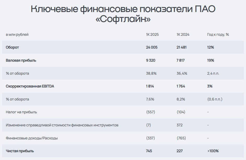 Softline растет за счет собственных решений Softline, вслед за другими крупными IT-игроками, тоже публикует свои финансовые результаты за первый квартал 2025 года. Вот главная информация: Оборот компании вырос на 12% год к году и достиг 24 млрд руб.; Собственные решения обеспечили 37% оборота, что составляет 8,8 млрд руб. Их доля растет благодаря более высоким темпам роста — +40% год к году; Основным «локомотивом роста» стали собственные услуги и облачные решения. Они выдают +43% год к году с 5,3 млрд руб. до 7,5 млрд руб. ; Также хорошие результаты показал оборот стороннего оборудования — +21% по сравнению с первым кварталом прошлого года рост с 3,8 млрд руб. до 4,6 млрд руб. ; Однако не обошлось без негативных тенденций: собственное направление оборудования, а также сторонние услуги продолжили сокращаться на 73% и 29% соответственно ; Валовая прибыль выросла на 19% и составила 9,3 млрд руб., при этом доля от продажи собственных решений достигла рекордных 73%; Чистая прибыль компании также сделала рывок, увеличившись в 3 раза с 227 млн руб. до 745 млн руб. ; В итоге это привело к тому, что валовая рентабельность Компании достигла 38,8% — максимального значения за всю историю компании ™ СофтТех