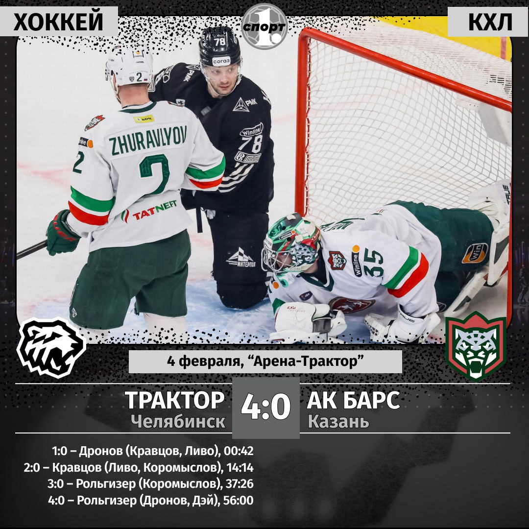 Хоккеисты челябинского Трактора в чемпионате КХЛ взяли реванш у казанского Ак Барса одержав сухую домашнюю победу 4 0 Второй раз в сезоне сыграл на ноль голкипер Сергей Мыльников впервые оформил дубль Михаил Горюнов Рольгизер обновил счетчик набрав два балла форвард Виталий Кравцов это была лучшая игра черно белых под руководством Евгения Корешкова Уходим на недельный перерыв с хорошим настроением Следующую игру наша команда сыграет 11 февраля в гостях с хабаровским Амуром Читайте нас ТГ Мax ВК Сайт Дзен