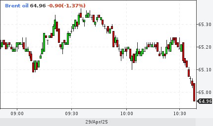 Цена нефти марки Брент упала до $65.00.
