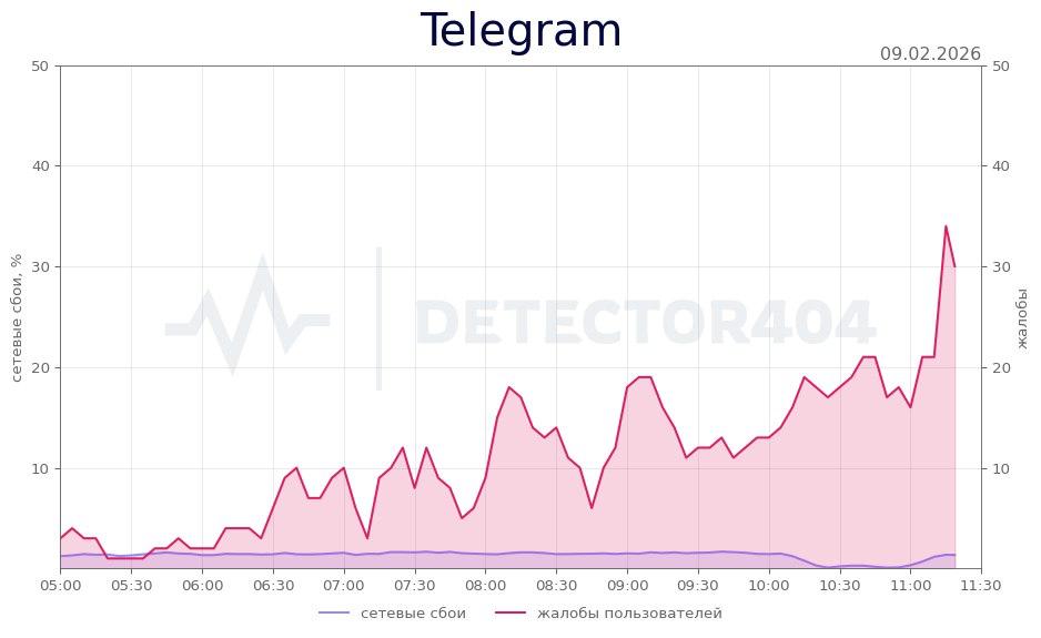 В работе Telegram в России произошёл сбой за последний час зафиксировано множества жалоб Российские пользователи отмечают проблемы с загрузкой медиа отправкой сообщений и сбой в работе мобильного приложения Больше всего о проблемах в работе мессенджера сообщают жители Тюменской Магаданской Новосибирской областей Москвы и Сахалина Напомню что на случай блокировок у моих каналов есть зеркала в max   max ru black triangle tg   max ru open source friend   max ru AliExpress Hacker Продолжайте читать там где вам удобно