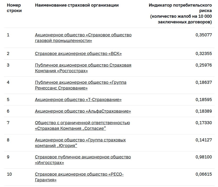 Центробанк опубликовал рейтинг страховых компаний с большой долей жалоб по договорам ОСАГО в 2024 году.