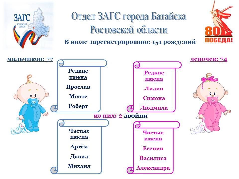 151 новое имя в списке жителей Батайска В июле в городе зарегистрировано 151 рождение: мальчиков – 77, девочек – 74. Две семьи стали родителями двойняшек – особенное счастье, помноженное на два. Самые популярные имена у мальчиков: Артём, Давид, Михаил У девочек чаще всего выбирали: Есения, Василиса, Александра А вот имена, которые в июле встречались реже всего: – у мальчиков: Монте, Роберт, Ярослав – у девочек: Симона, Лидия, Людмила Каждое имя – начало уникальной истории. Добро пожаловать в мир, маленькие батайчане! Пусть вам здесь будет уютно, спокойно и радостно. #Батайск #ЗАГС