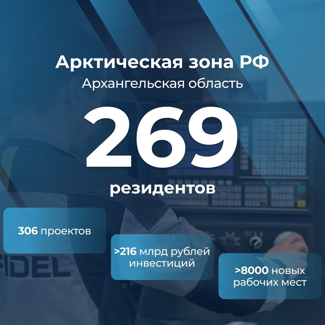 Наш регион продолжает показывать пример успешной реализации государственной политики по развитию Арктики и привлекать в регион новые инвестиции На сегодняшний день статус резидента Арктической зоны РФ уже получили 269 организаций которые реализуют 306 инвестиционных проектов Мы также остаемся на первом месте среди всех арктических субъектов по количеству реализованных резидентами проектов в регионе запущено 110 бизнес инициатив Объем фактически вложенных компаниями средств уже составил более 42 млрд рублей что в том числе позволило создать более 4 5 тысячи рабочих мест Всего же планируемый объем инвестиций составит более 216 млрд рублей а количество рабочих мест превысит отметку в восемь тысяч Новые проекты резидентов все также разнообразны это строительство жилья оказание различных услуг туризм транспорт и логистика Предприниматели заинтересованные в получении статуса резидента АЗРФ могут обратиться в Агентство регионального развития