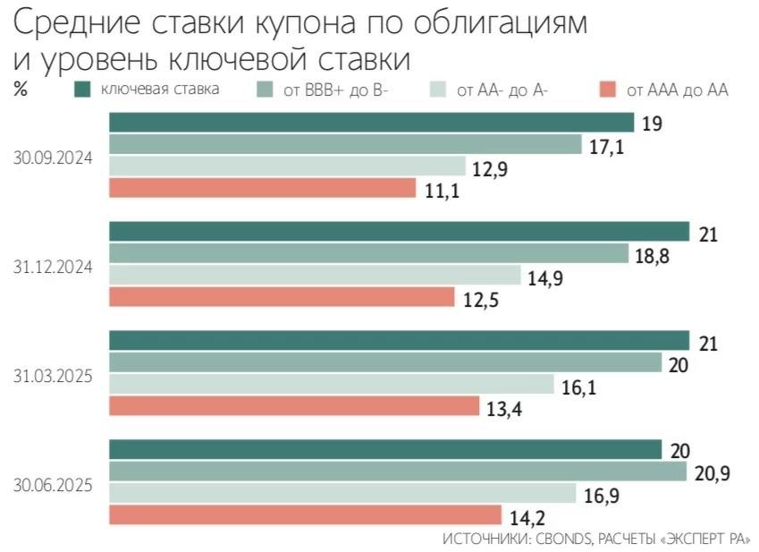 Количество дефолтов по корпоративным облигациям в России в I полугодии 2025 превысило общее число за весь 2024 год.   Тем не менее, в масштабах всего рынка дефолтность остается низкой — Ведомости  Читать далее