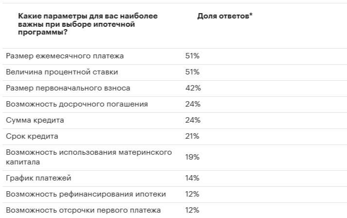 47% россиян назвали собственные сбережения самым популярным способом покупки жилья — «Авито Недвижимость»  Так, 25% опрошенных планируют использовать средства от продажи недвижимости, 24% — ипотеку по льготной ставке на новостройки. Каждый пятый респондент при покупке жилья планирует взять ипотеку по рыночной ставке; ещё 15% хотят воспользоваться рассрочкой от застройщика.  Ещё способы:  • 13% — потребительский кредит;  • 11% — занять деньги у родных, друзей или знакомых;  • 10% — продать машину или другое движимое имущество;  • 8% — жилищный сертификат.  Среди тех, кто выбрал ипотеку по льготной ставке, 68% планируют воспользоваться семейной программой.