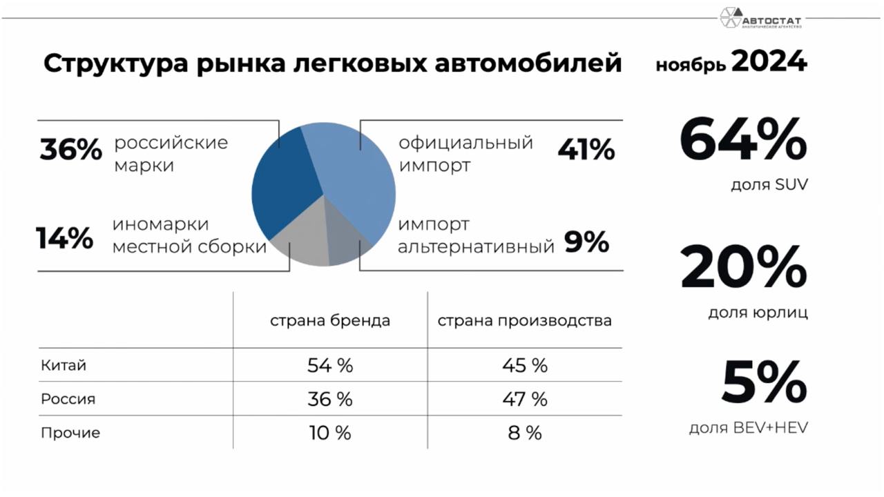 В ноябре российский легковой рынок разделился пополам: 50% собранных внутри страны и 50% импортированных.  Из половины выпущенных в РФ новых легковых машин 14% – иномарки российской сборки: Haval, BAIC, Kaiyi, SWM, Forthing и белорусские Belgee  «Автостат» .  На автомобили российских – Lada, УАЗ, «Соллерс» – и условно российских брендов  «Москвич», Evolute, Xcute, Aurus, Solaris, «Амберавто»  пришлось 36% продаж.