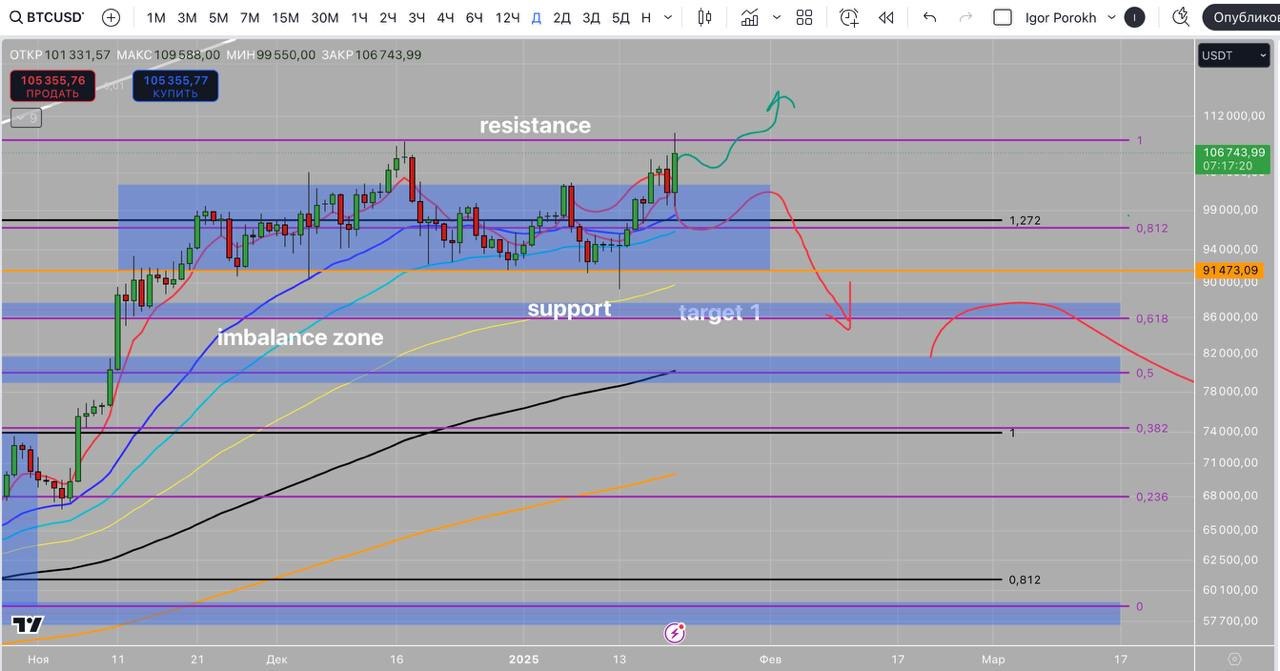 BTC/USDT D  Крайняя неделя была очень волатильная с движениями в обе стороны.  За последние 24 часа было ликвидировано 327 804 трейдеров, общая сумма ликвидаций составила $1.06 billion.  Важно, как сегодня пройдет инаугурация Трампа и закрытие сегодняшней свечи, чтобы не было неожиданностей.   Два сценария: 1. Закрытия свечи по объему менее 50% от вчерашней медвежьей свечи, ниже цены $103 000, это сигнал для продолжения продаж.  2. Закрытие выше это отметки, откроет путь быкам для дальнейшего и более уверенного движения вверх.  P.S. Это не финансовый совет и не призыв к действию. Контролируйте свои риски.    #аналитика