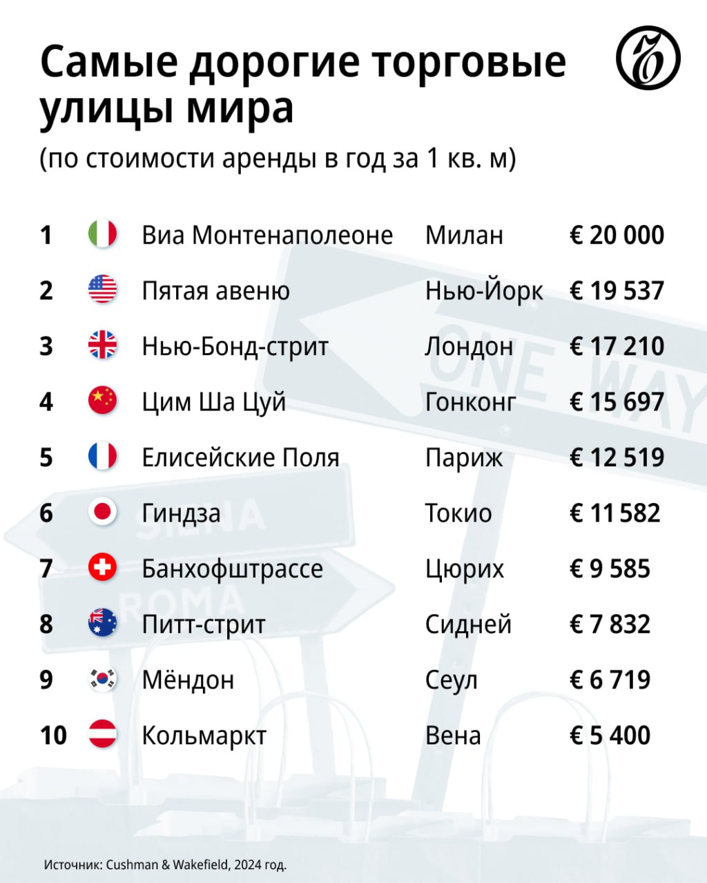 Миланская виа Монтенаполеоне стала самой дорогой торговой улицей мира, следует из ежегодного рейтинга международной консалтинговой компании Cushman & Wakefield.  В этом году в рейтинге произошли серьезные перестановки: нью-йоркская Пятая авеню, занимавшая в прошлом году первое место, опустилась на вторую строчку.  Эксперты объясняют перемены в верхней части рейтинга притоком туристов в Милан и увеличившейся конкуренцией премиальных брендов за торговые площади в этом городе, что и привело к росту арендной платы.    Подписывайтесь на «Ъ» Оставляйте «бусты»