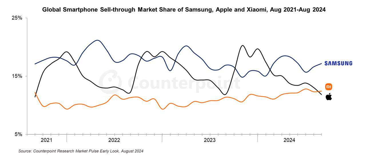 Xiaomi обошла Apple и заняла второе место в топе по мировым продажам смартфонов в августе.    Айфон Джобса