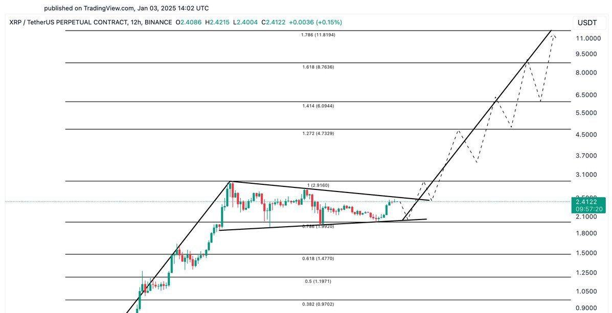 XRP готовит прорыв на $11   ↗  Монета формирует вымпел с целью $11, ключевое сопротивление $2,73. Перед прорывом из фигуры возможна коррекция до $2,05.  Если данный прогноз отработает, капитализация XRP превысит $600 млрд  текущая капитализация ETH – $432 млрд      Торгуйте и покупайте активы на самой удобной и надежной бирже BING X —      TRAIDING NEWS