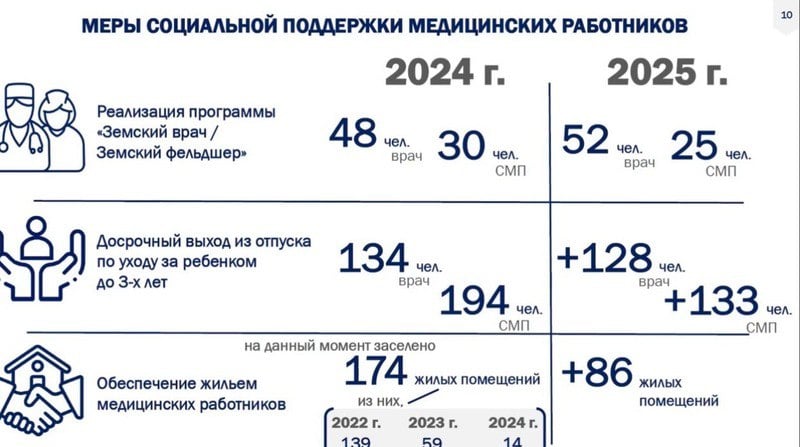 В 2025 году средняя зарплата врачей в Белгородской области превысит 100 тысяч рублей  Сейчас врачи в регионе зарабатывают в среднем 94 тысячи рублей, рассказал министр здравоохранения региона Андрей Иконников на еженедельном совещании областного правительства.  В 2025 году «голые» оклады врачам в среднем повысят с 40 тысяч до 50 тысяч рублей, среднему медицинскому персоналу — с 20 тысяч до 30 тысяч рублей.  — Оклады – это не чистые деньги, которые получают врачи, это гарантированная часть заработной платы. В зависимости от работы к ней добавляются стимулирующие и компенсационные выплаты, — уточнил глава ведомства.  Также с 1 июля белгородским медикам, которые досрочно вышли из декретного отпуска, ежемесячно доплачивают от 30 тысяч до 50 тысяч рублей. Всего социальные выплаты с начала 2024 года получили более 9 тысяч медиков региона, уточнил Иконников.     Поддержать бустом