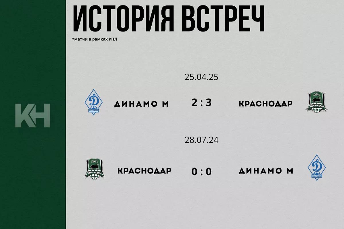 Быки едут в Махачкалу Краснодар сыграет с Динамо 18 октября Краснодар сыграет в выездном матче против Динамо из Махачкалы Игра пройдет на Анжи Арене в Каспийске и начнется в 17 30 по московскому времени На данный момент Краснодар занимает в турнирной таблице РПЛ 3 е место имея в активе 23 очка Динамовцы с 10 ю очками расположились на 12 й позиции Кубанские Новости Мы в MAX