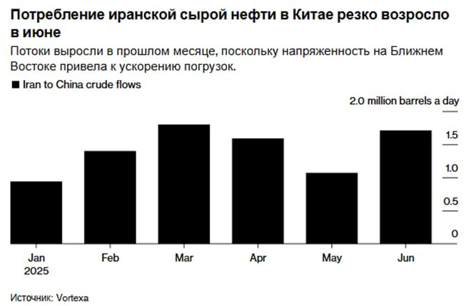 Несмотря на военные действия, экспорт иранской нефти в Китай вырос Объем закупок Китаем иранской сырой нефти в июне вырос до самого высокого уровня с рекордных показателей марта. По данным Vortexa Ltd., импорт резко вырос, превысив 1,7 млн баррелей в день в прошлом месяце по сравнению с 1,1 млн в мае. Резкий рост в начале июня — непосредственно перед ударом Израиля по Ирану — увеличил отгрузки до 2,5 млн баррелей в день за первые 12 дней месяца. По мнению аналитиков Vortexa, это показало, что существуют способы быстро и гибко «обеспечить себя сырьем в условиях предполагаемых перебоев». Правда, данная тенденция в июле вряд ли сохранится. Темпы переработки сырой нефти на крупных независимых китайских НПЗ начинают падать. По данным Mysteel Oilchem, средняя производительность на «самоварах», ключевых покупателях санкционной нефти, в настоящее время составляет около 46%. Это дает больше рычагов «самоварам» для получения значительных скидок в торговле. Сейчас предложения на иранскую нефть примерно на $4 за баррель ниже фьючерсов марки Brent, по сравнению с $2 в мае.