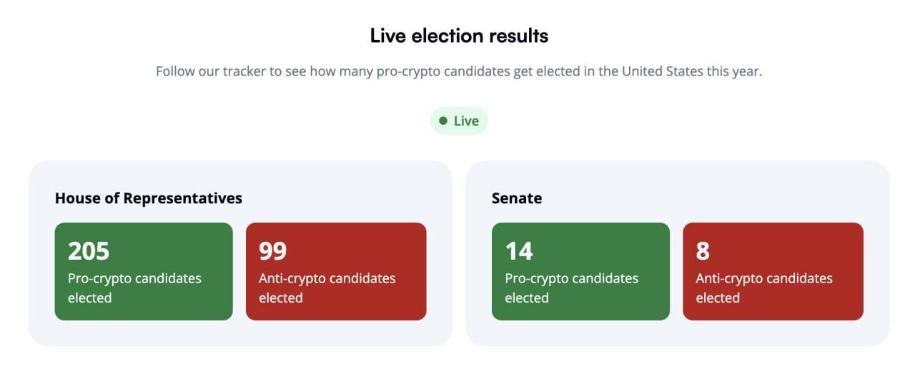 Генеральный директор Coinbase, Брайан Армстронг, заявил, что нынешний Конгресс США является «наиболее благоприятным для криптовалют» за всю историю.   По его информации, в Палату представителей и Сенат были избраны 219 кандидатов, которые поддерживают криптовалюту.  Оставайтесь в курсе последних новостей вместе с