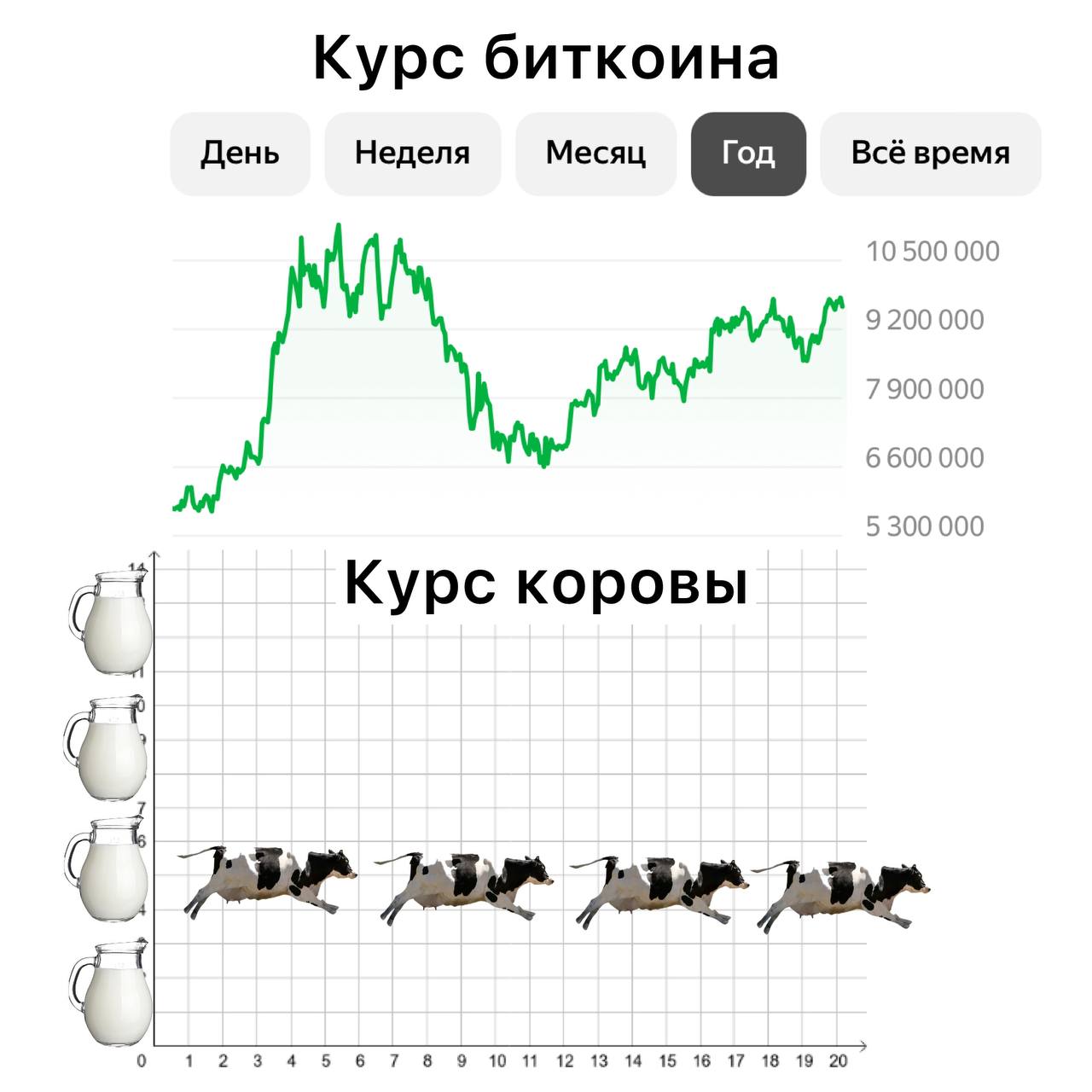 В Госдуме вместо покупки биткоинов призвали держать коров Автор мнения Виталий Милонов призвал россиян заняться разведением скота Он считает что цифровые активы все рухнут а у кого корова не будут переживать потому что у них молочко творожок и всё замечательно Подписаться Прислать новость