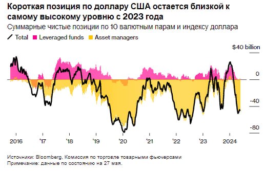 МНЕНИЕ: Банки Уолл-стрит усиливают свои прогнозы о том, что доллар продолжит слабеть из-за снижения процентных ставок, замедления экономического роста и торговой и налоговой политики Трампа — Bloomberg  Читать далее