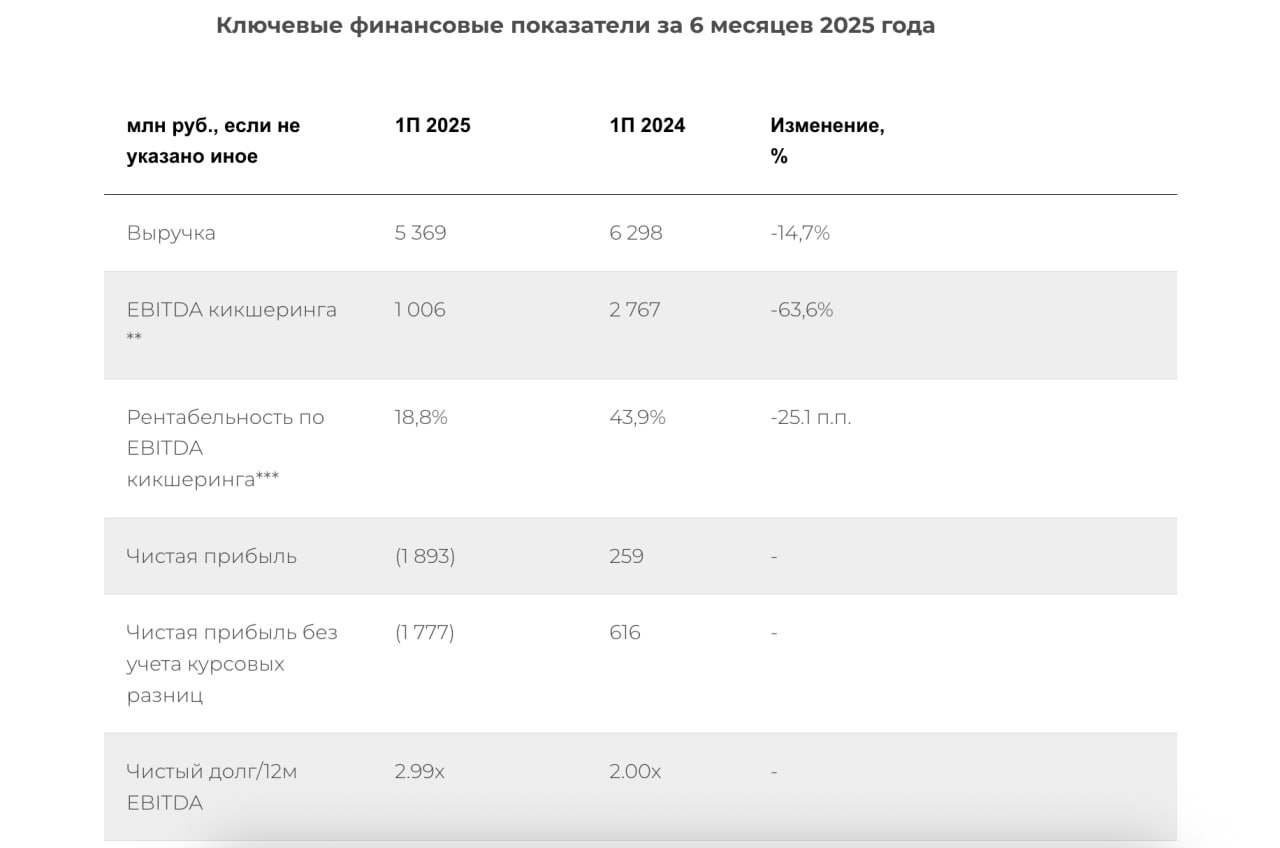 Финансовые результаты ПАО ВУШ Холдинг по МСФО за первое полугодие 2025 года wush Выручка кикшеринга составила 5 37 млрд рублей снизившись на 14 7 EBITDA снизилась на 63 6 и составила 1 млрд рублей Чистый убыток составил 1 9 млрд рублей против прибыли 259 млн годом ранее Чистый долг составил 12 9 млрд рублей Соотношение чистого долга к показателю EBITDA за последние 12 месяцев составило 2 99х