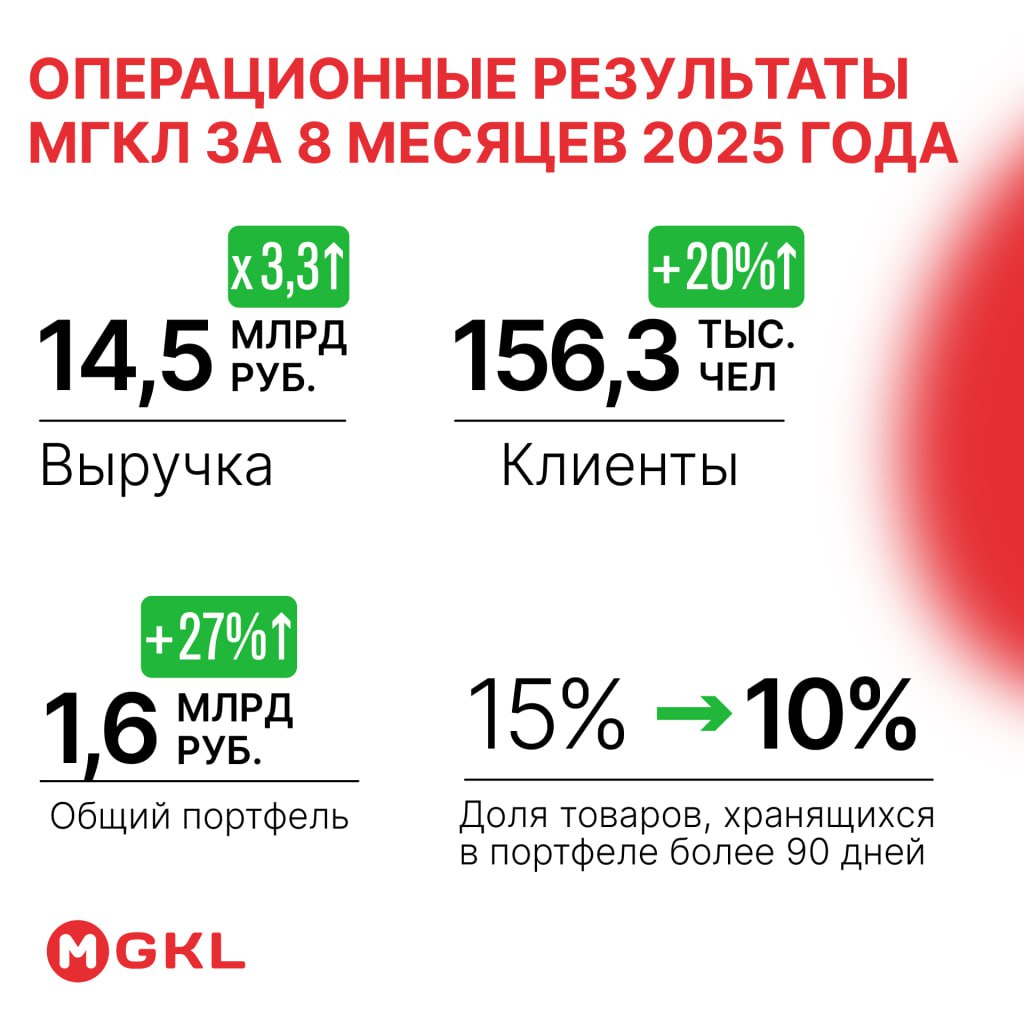 МГКЛ предварительные операционные результаты за январь август 2025 года Выручка за 8 месяцев 14 5 млрд рублей рост в 3 3 раза   Количество розничных клиентов увеличилось на 20 до 156 3 тыс   Объём залогов и товаров в ресейле вырос на 27 до 1 6 млрд рублей   Доля товаров старше 90 дней сократилась с 15 до 10     smartlab news i 163540 MGKL