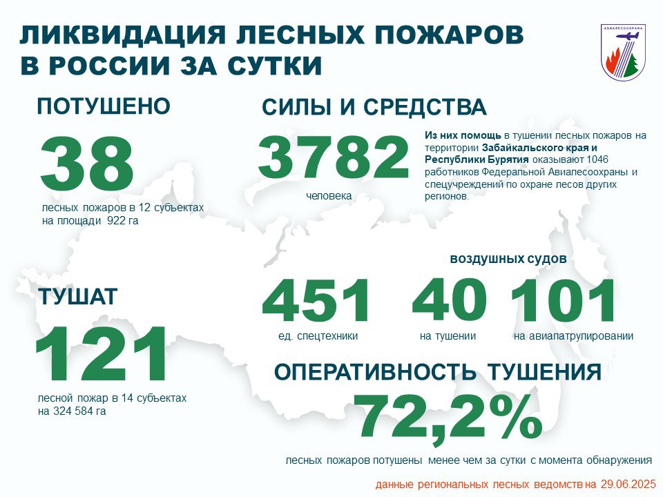 За прошедшие сутки в России потушено 38 лесных пожаров в 12 регионах.    Проводятся работы по тушению 121 лесного пожара в 14 регионах.    В тушении было задействовано: • 3 782 человека; • 451 единица техники; • 40 воздушных судов.    На авиационном мониторинге лесопожарной обстановки – 101 воздушное судно.  Для помощи регионам в стабилизации лесопожарной обстановки на территории Забайкальского края и Республики Бурятия привлечены 1 046 работников Федеральной Авиалесоохраны и спецучреждений по охране лесов регионов.    Режим ЧС введен в 4 регионах.   Особый противопожарный режим - в 45 регионах.   Пожароопасный сезон – в 87 регионах.   Оперативность тушения - с начала года 72,2 % лесных пожаров ликвидированы менее чем за сутки с момента обнаружения.  ПОДРОБНЕЕ